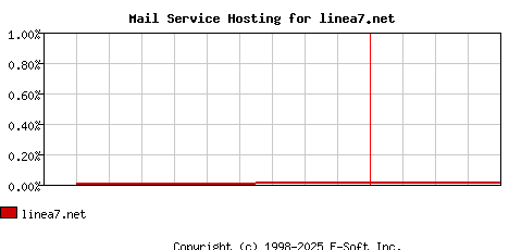 linea7.net MX Hosting Market Share Graph