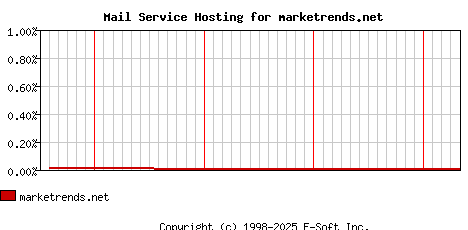marketrends.net MX Hosting Market Share Graph