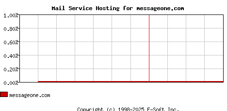messageone.com MX Hosting Market Share Graph