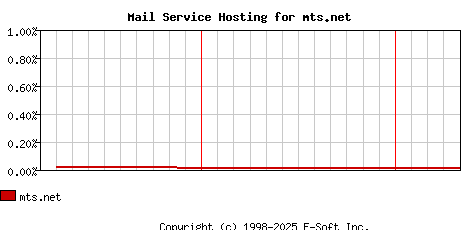 mts.net MX Hosting Market Share Graph