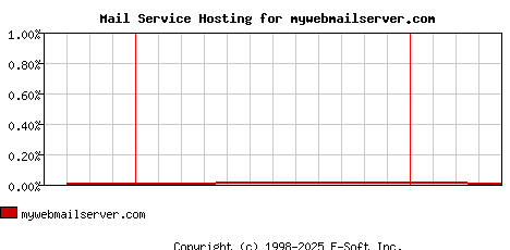 mywebmailserver.com MX Hosting Market Share Graph