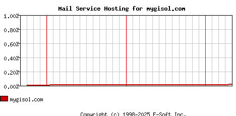 mygisol.com MX Hosting Market Share Graph