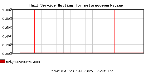 netgrooveworks.com MX Hosting Market Share Graph