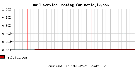 netlojix.com MX Hosting Market Share Graph