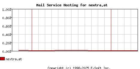 nextra.at MX Hosting Market Share Graph