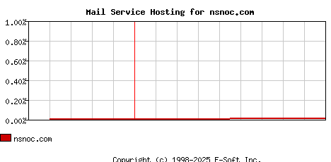 nsnoc.com MX Hosting Market Share Graph