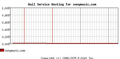 sonymusic.com MX Hosting Market Share Graph