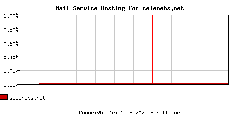 selenebs.net MX Hosting Market Share Graph