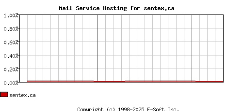 sentex.ca MX Hosting Market Share Graph