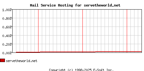 servetheworld.net MX Hosting Market Share Graph
