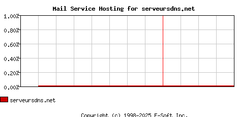 serveursdns.net MX Hosting Market Share Graph
