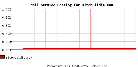sitebuildit.com MX Hosting Market Share Graph