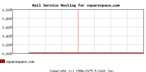 squarespace.com MX Hosting Market Share Graph