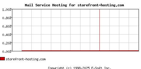 storefront-hosting.com MX Hosting Market Share Graph