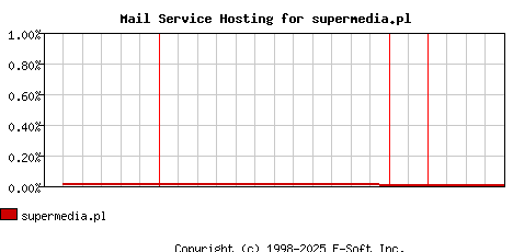 supermedia.pl MX Hosting Market Share Graph