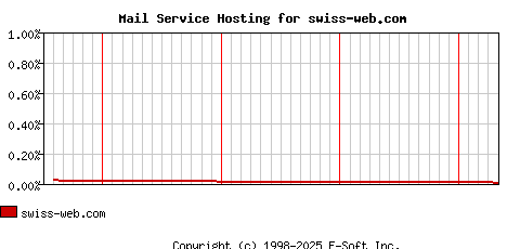 swiss-web.com MX Hosting Market Share Graph
