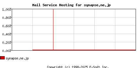 synapse.ne.jp MX Hosting Market Share Graph
