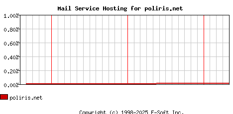 poliris.net MX Hosting Market Share Graph