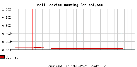 pbi.net MX Hosting Market Share Graph