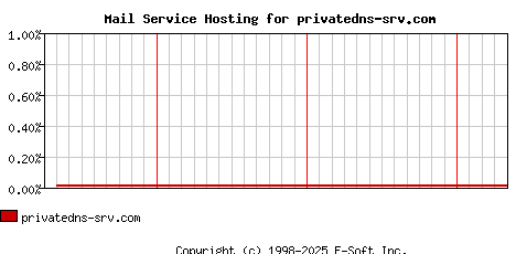 privatedns-srv.com MX Hosting Market Share Graph