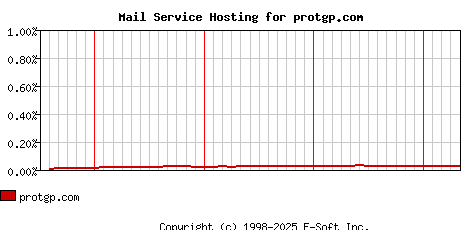 protgp.com MX Hosting Market Share Graph