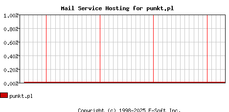 punkt.pl MX Hosting Market Share Graph