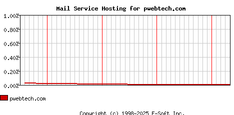 pwebtech.com MX Hosting Market Share Graph