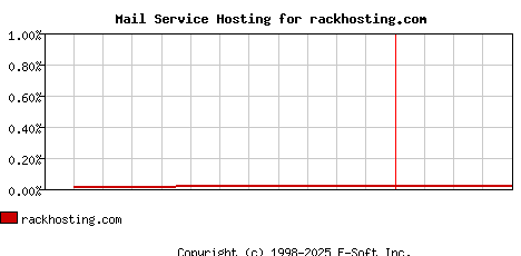 rackhosting.com MX Hosting Market Share Graph