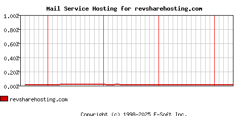 revsharehosting.com MX Hosting Market Share Graph
