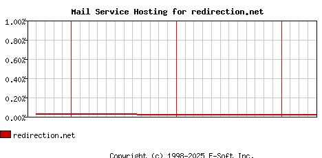 redirection.net MX Hosting Market Share Graph