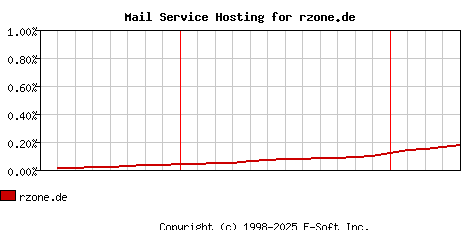 rzone.de MX Hosting Market Share Graph