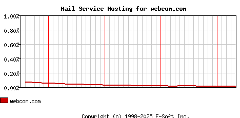 webcom.com MX Hosting Market Share Graph