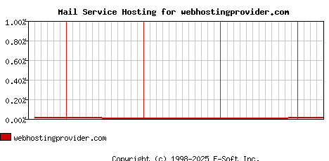 webhostingprovider.com MX Hosting Market Share Graph