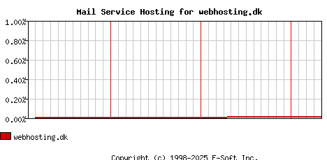 webhosting.dk MX Hosting Market Share Graph