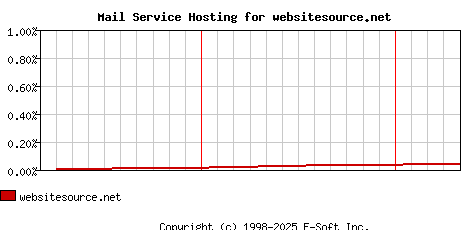 websitesource.net MX Hosting Market Share Graph
