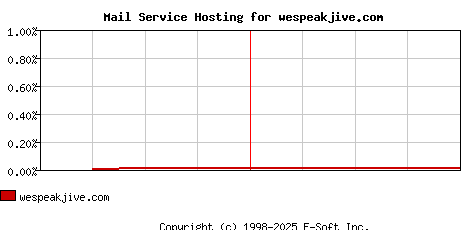 wespeakjive.com MX Hosting Market Share Graph