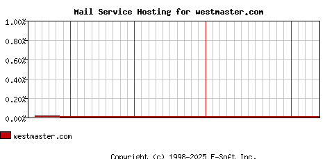 westmaster.com MX Hosting Market Share Graph