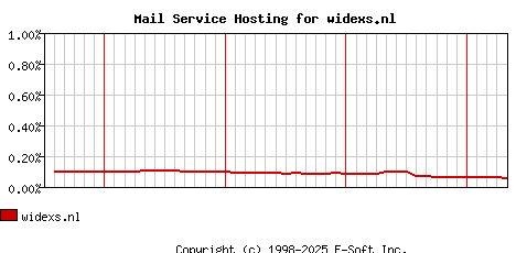 widexs.nl MX Hosting Market Share Graph
