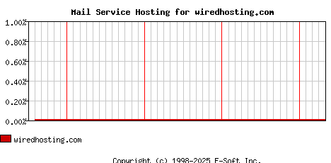 wiredhosting.com MX Hosting Market Share Graph