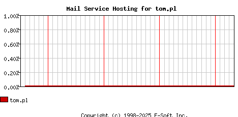 tom.pl MX Hosting Market Share Graph