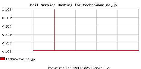 technowave.ne.jp MX Hosting Market Share Graph