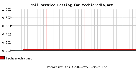 techiemedia.net MX Hosting Market Share Graph