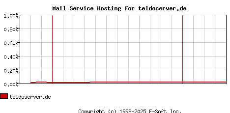 teldoserver.de MX Hosting Market Share Graph