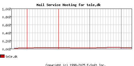 tele.dk MX Hosting Market Share Graph
