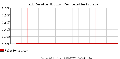teleflorist.com MX Hosting Market Share Graph