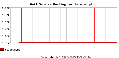 telepac.pt MX Hosting Market Share Graph