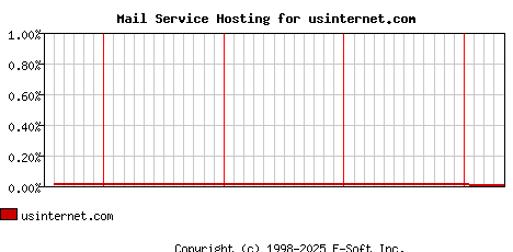 usinternet.com MX Hosting Market Share Graph