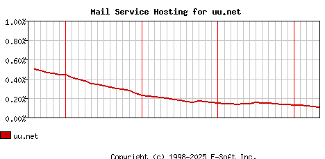 uu.net MX Hosting Market Share Graph
