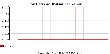 vol.cz MX Hosting Market Share Graph