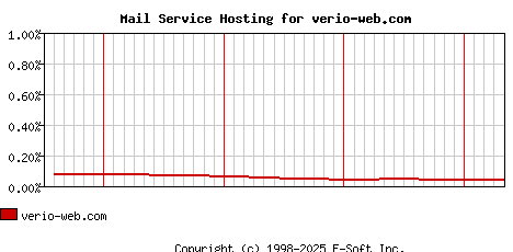 verio-web.com MX Hosting Market Share Graph
